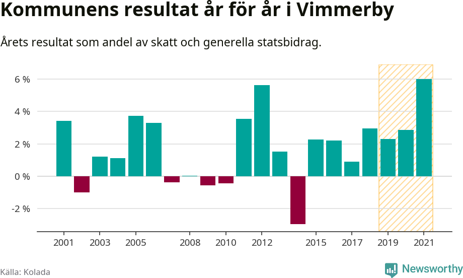 Graf: Kommunens resultat över tid i Vimmerby kommun
